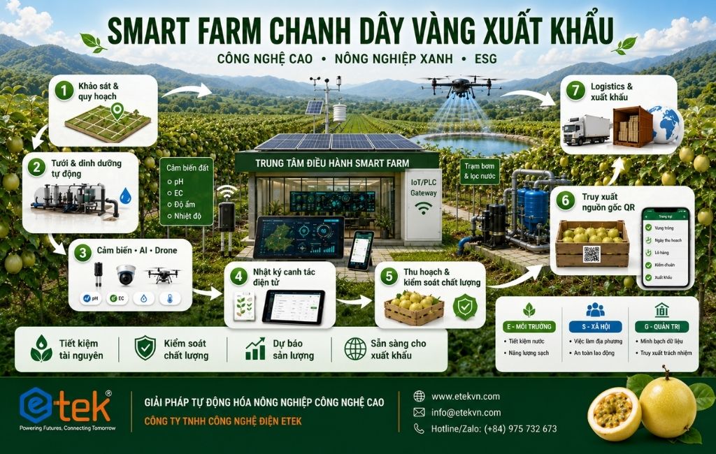 Giải Pháp Smart Farm Cho HTX Và Nhà Đầu Tư Vùng Nguyên Liệu Chanh Dây Vàng | ETEK