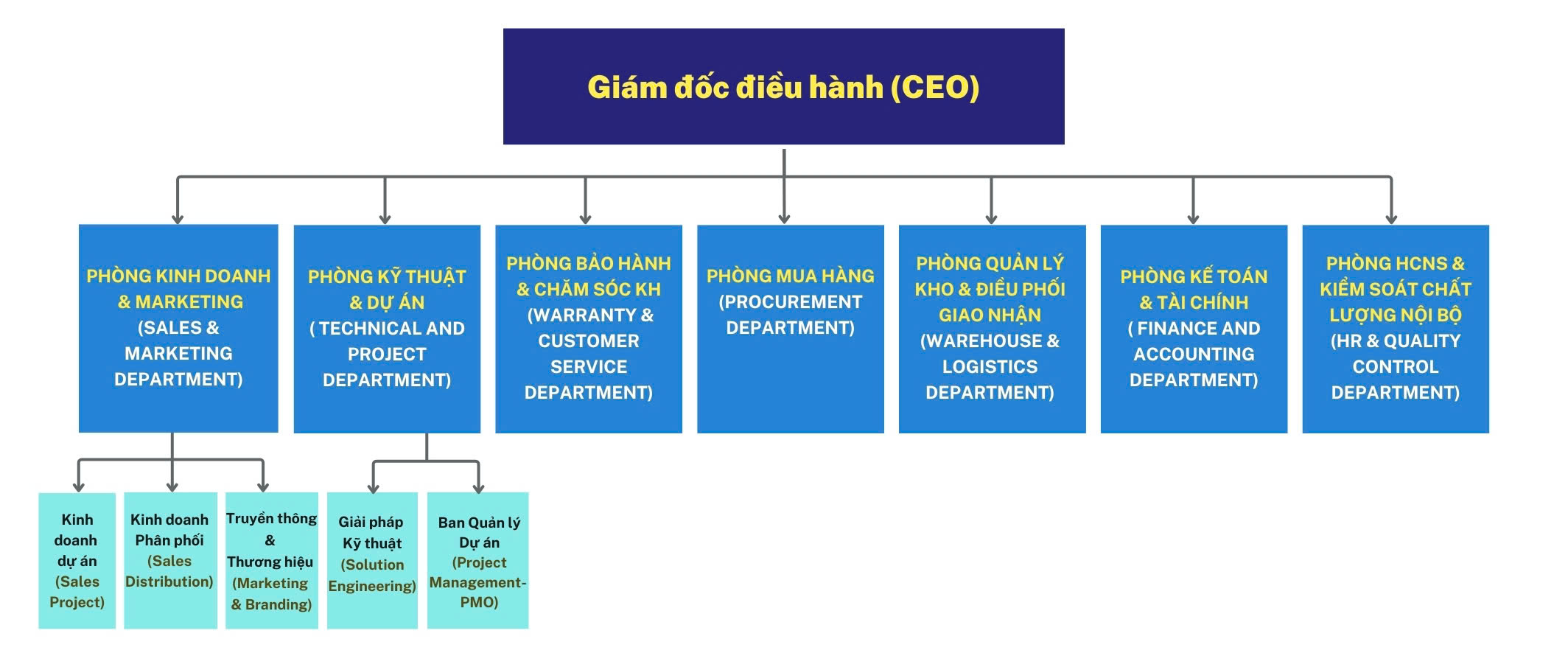 Sơ đồ nhân sự