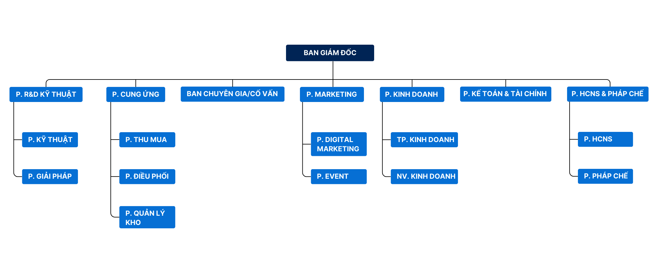 Sơ đồ nhân sự