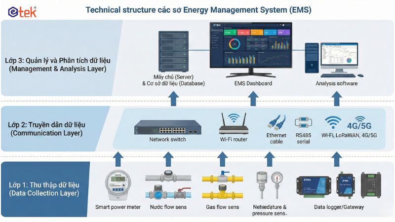 Cấu trúc 3 tầng của hệ thống quản lý EMS