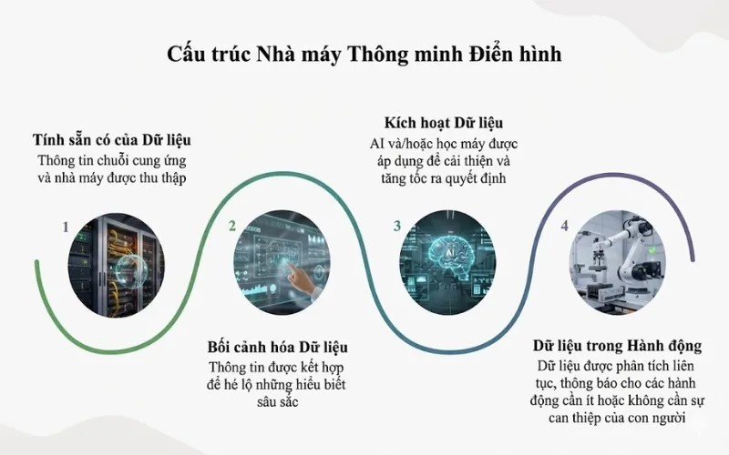 Cấu trúc nhà máy thông minh