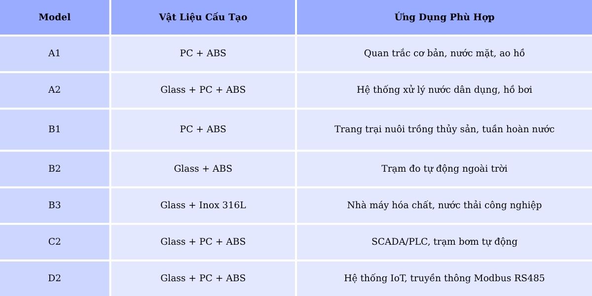 Danh mục cảm biến đo PH RK500-12