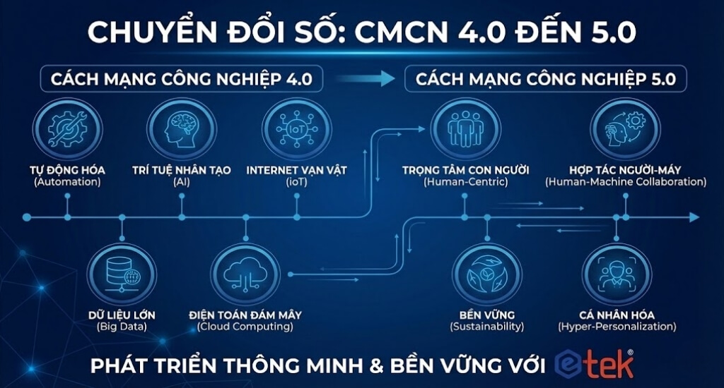 Lộ trình chuyển đổi số cho doanh nghiệp trong cuộc cách mạng công nghiệp