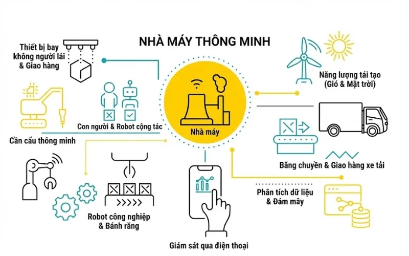 Mô hình tổng quan nhà máy thông minh