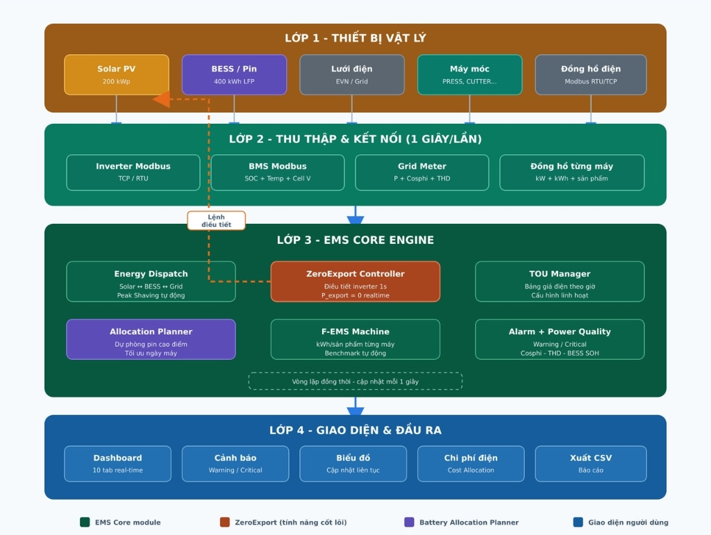 Vai trò của SCADA/EMS trong hệ thống Zero Export