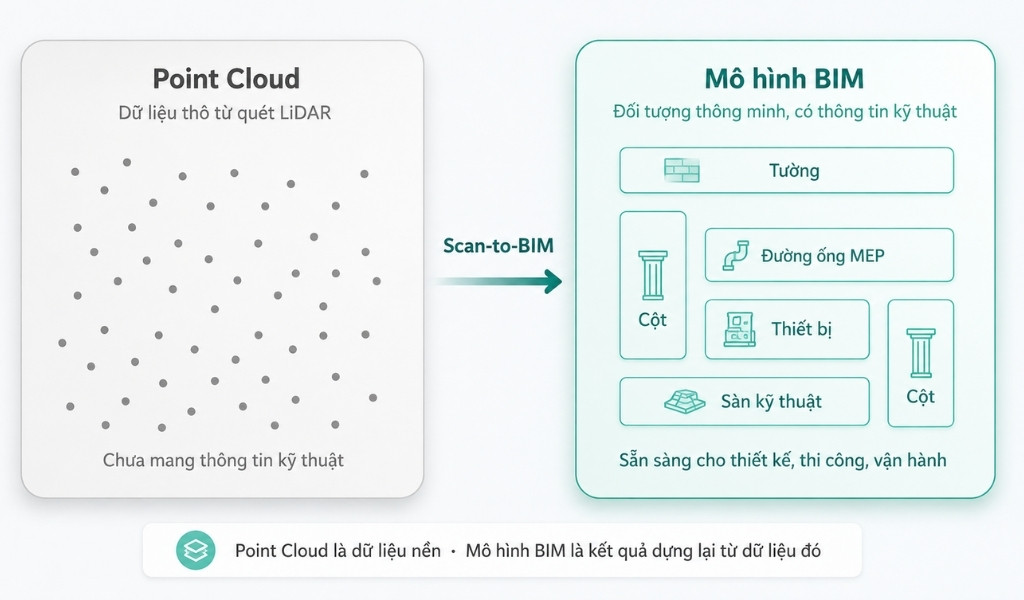 So sánh Point Cloud vs Mô hình BIM