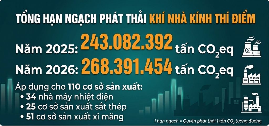 Tổng hạn ngạch khí nhà kính thì điểm 
