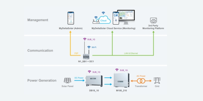 Kiến trúc hệ thống biến tần năng lượng mặt trơi
