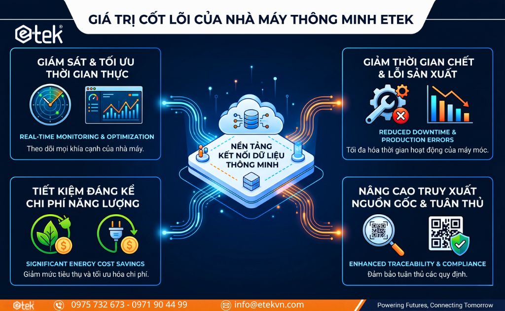 Xây dựng nhà máy thông minh từ Etek có tác dụng gì?